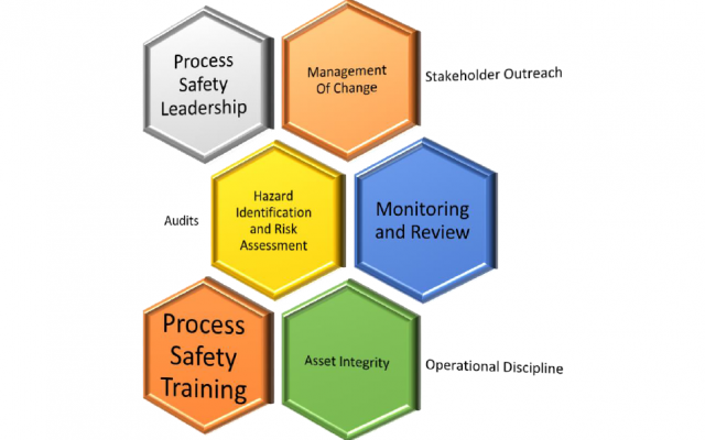 Complete Risk Engineering & Hazard Identification Services